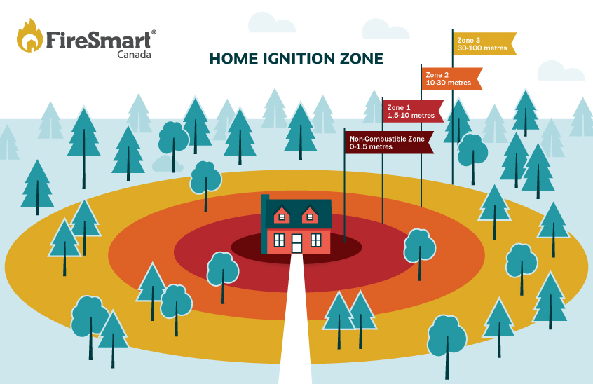 FireSmart Zones